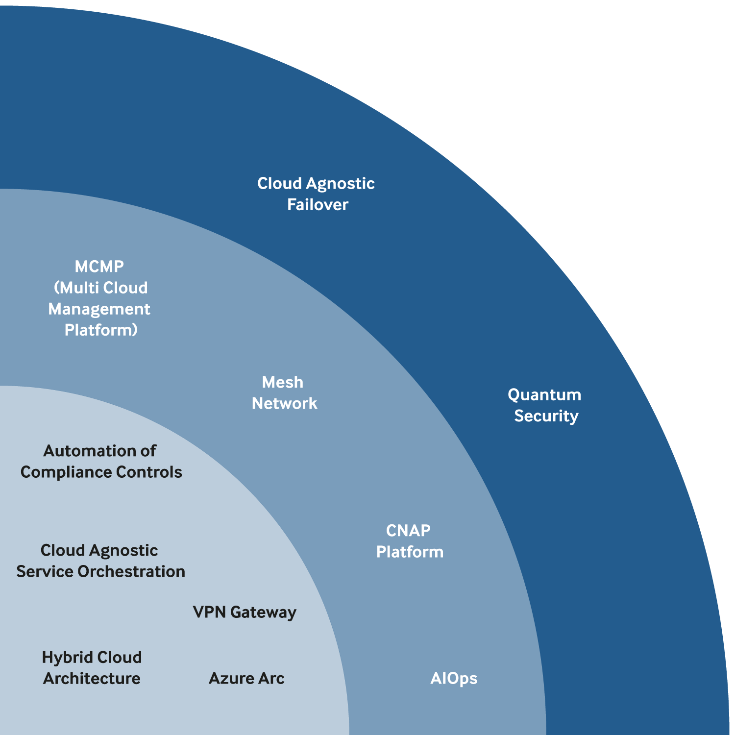 KMD Technology and Innovation Map - Multi-Cloud Future